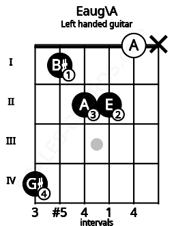 Fretboard image for the Eaug\A chord on left handled guitar frets: x 0 2 2 1 4