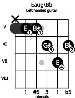 Fretboard image for the Eaug\Bb chord on left handled guitar frets: 6 7 6 5 5 x