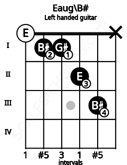 Fretboard image for the Eaug\B# chord on left handled guitar frets: x 3 2 1 1 0