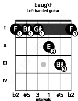 Fretboard image for the Eaug\F chord on left handled guitar frets: 1 3 2 1 1 1