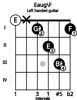 Fretboard image for the Eaug\F chord on left handled guitar frets: 1 3 2 1 x 0