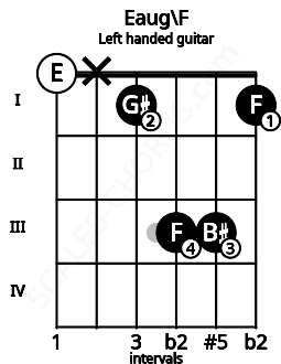 Fretboard image for the Eaug\F chord on left handled guitar frets: 1 3 3 1 x 0