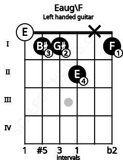 Fretboard image for the Eaug\F chord on left handled guitar frets: 1 x 2 1 1 0