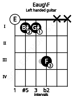 Fretboard image for the Eaug\F chord on left handled guitar frets: x x 3 1 1 0
