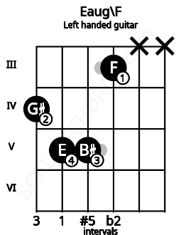 Fretboard image for the Eaug\F chord on left handled guitar frets: x x 3 5 5 4