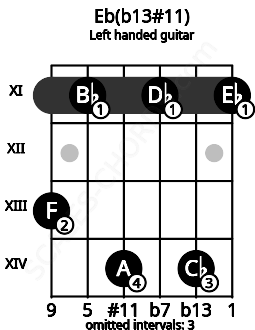 Fretboard image for the Eb(b13#11) chord on left handled guitar frets: 11 14 11 14 11 13