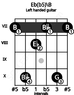 Fretboard image for the Eb(b5)\B chord on left handled guitar frets: 7 10 7 8 10 7