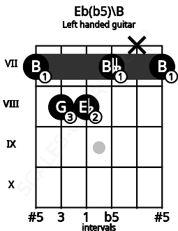 Fretboard image for the Eb(b5)\B chord on left handled guitar frets: 7 x 7 8 8 7