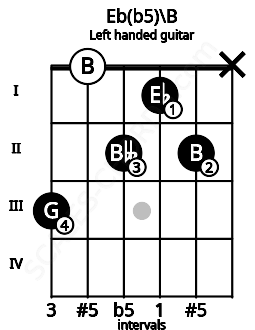 Fretboard image for the Eb(b5)\B chord on left handled guitar frets: x 2 1 2 0 3