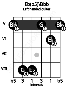 Fretboard image for the Eb(b5)\Bbb chord on left handled guitar frets: 5 6 5 8 8 5