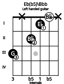 Fretboard image for the Eb(b5)\Bbb chord on left handled guitar frets: x 0 1 2 x 3