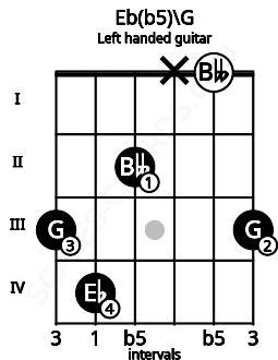 Fretboard image for the Eb(b5)\G chord on left handled guitar frets: 3 0 x 2 4 3