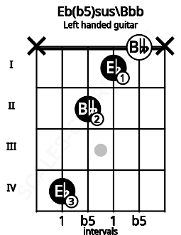 Fretboard image for the Eb(b5)sus\Bbb chord on left handled guitar frets: x 0 1 2 4 x
