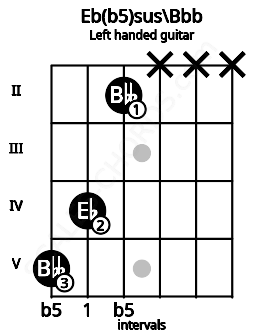 Fretboard image for the Eb(b5)sus\Bbb chord on left handled guitar frets: x x x 2 4 5