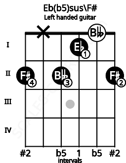 Fretboard image for the Eb(b5)sus\F# chord on left handled guitar frets: 2 0 1 2 x 2