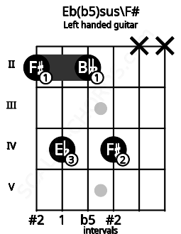 Fretboard image for the Eb(b5)sus\F# chord on left handled guitar frets: x x 4 2 4 2