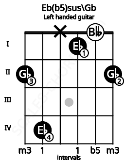 Fretboard image for the Eb(b5)sus\Gb chord on left handled guitar frets: 2 0 1 x 4 2