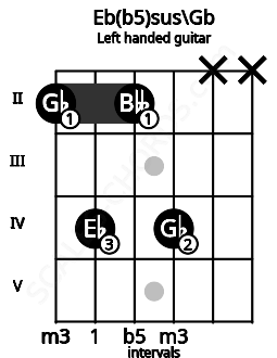 Fretboard image for the Eb(b5)sus\Gb chord on left handled guitar frets: x x 4 2 4 2