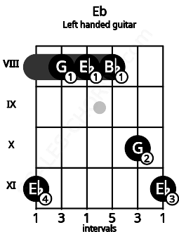 Fretboard image for the Eb chord on left handled guitar frets: 11 10 8 8 8 11