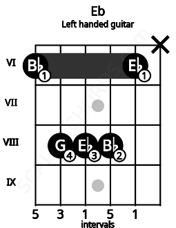 Fretboard image for the Eb chord on left handled guitar frets: x 6 8 8 8 6
