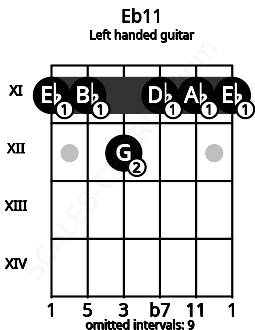Fretboard image for the Eb11 chord on left handled guitar frets: 11 11 11 12 11 11