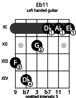 Fretboard image for the Eb11 chord on left handled guitar frets: 11 11 11 12 14 13