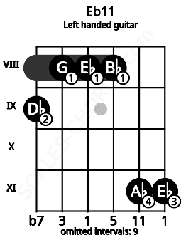Fretboard image for the Eb11 chord on left handled guitar frets: 11 11 8 8 8 9