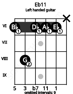 Fretboard image for the Eb11 chord on left handled guitar frets: x 6 6 6 8 6