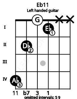Fretboard image for the Eb11 chord on left handled guitar frets: x x 1 0 2 4