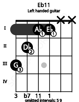 Fretboard image for the Eb11 chord on left handled guitar frets: x x 1 1 2 3
