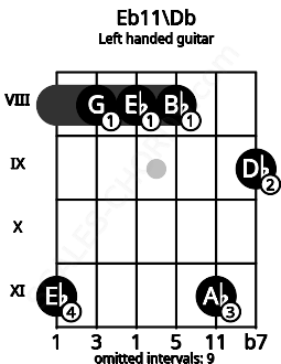 Fretboard image for the Eb11\Db chord on left handled guitar frets: 9 11 8 8 8 11