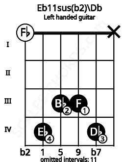Fretboard image for the Eb11sus(b2)\Db chord on left handled guitar frets: x 4 3 3 4 0