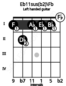 Fretboard image for the Eb11sus(b2)\Fb chord on left handled guitar frets: 0 1 1 1 2 1