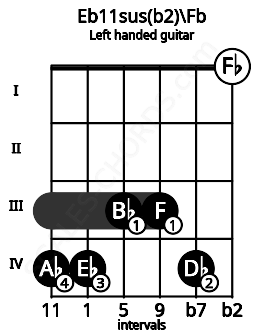 Fretboard image for the Eb11sus(b2)\Fb chord on left handled guitar frets: 0 4 3 3 4 4