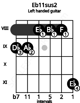 Fretboard image for the Eb11sus2 chord on left handled guitar frets: 11 8 8 8 9 9