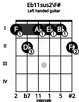 Fretboard image for the Eb11sus2\F# chord on left handled guitar frets: 2 1 1 1 2 1