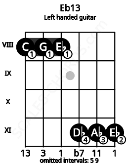 Fretboard image for the Eb13 chord on left handled guitar frets: 11 11 11 8 8 8