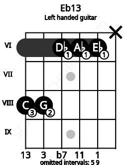 Fretboard image for the Eb13 chord on left handled guitar frets: x 6 6 6 8 8