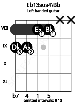 Fretboard image for the Eb13sus4\Bb chord on left handled guitar frets: x x 8 8 9 9