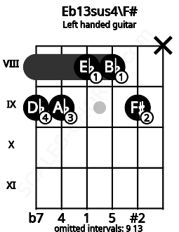 Fretboard image for the Eb13sus4\F# chord on left handled guitar frets: x 9 8 8 9 9