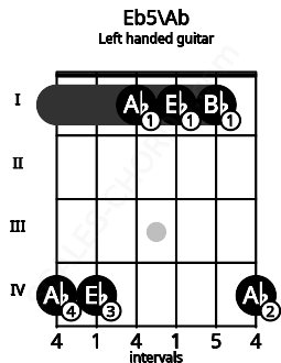 Fretboard image for the Eb5\Ab chord on left handled guitar frets: 4 1 1 1 4 4
