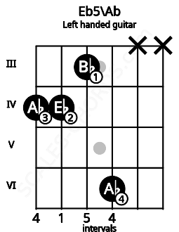 Fretboard image for the Eb5\Ab chord on left handled guitar frets: x x 6 3 4 4