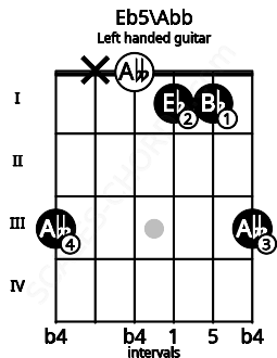 Fretboard image for the Eb5\Abb chord on left handled guitar frets: 3 1 1 0 x 3