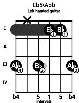 Fretboard image for the Eb5\Abb chord on left handled guitar frets: 3 1 1 3 x 3