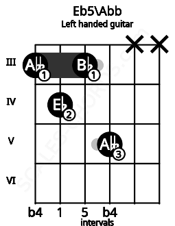 Fretboard image for the Eb5\Abb chord on left handled guitar frets: x x 5 3 4 3