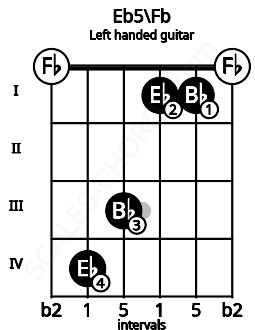 Fretboard image for the Eb5\Fb chord on left handled guitar frets: 0 1 1 3 4 0