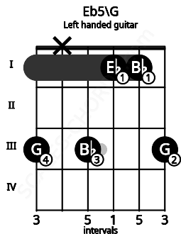 Fretboard image for the Eb5\G chord on left handled guitar frets: 3 1 1 3 x 3