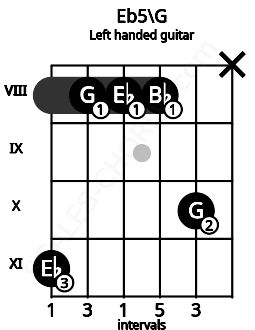 Fretboard image for the Eb5\G chord on left handled guitar frets: x 10 8 8 8 11
