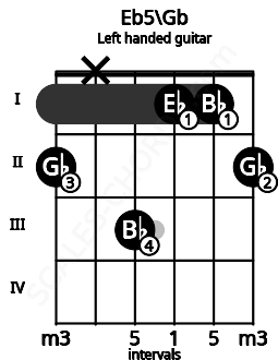 Fretboard image for the Eb5\Gb chord on left handled guitar frets: 2 1 1 3 x 2