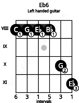 Fretboard image for the Eb6 chord on left handled guitar frets: 11 10 8 8 8 8